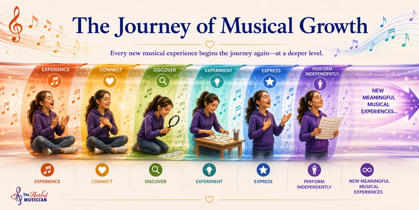 The Journey of Musical Growth: experience, connect, discover, experiment, express, perform independently — then new meaningful musical experiences begin the cycle again.